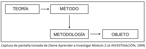 gráfico del método científico